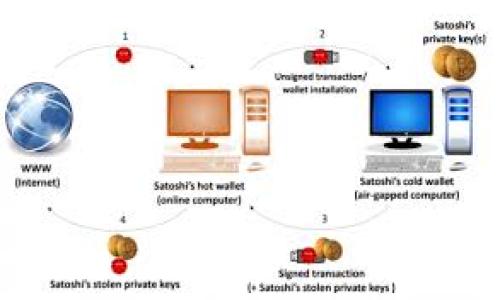 Uniswap 是一个基于以太坊的去中心化交易所 (DEX)，它允许用户直接在区块链上进行加密货币的兑换。不同于传统的中心化交易所，Uniswap 不依赖于订单簿，而是通过自动化市场制造商 (AMM) 模型来提供流动性。这使得用户可以随时交换不同的代币，且不需要注册账户或提交个人信息。

### Uniswap 的工作机制

自动化市场制造商 (AMM)
Uniswap 采用 AMM 模型，允许任何人通过提供代币流动性来参与交易。用户可以将自己的代币存入流动性池（Liquidity Pools），并获得交易手续费作为回报。当用户进行代币交易时，系统会根据流动性池中的资源自动调整价格，这样的机制使得每次交易都需要支付一定的滑点。流动性提供者（LP）通过存入代币获得交易费用分成，同时还面临着无常损失（Impermanent Loss）风险。

代币和流动性池
在 Uniswap 上，每一对交易代币都有自己的流动性池，例如 ETH/DAI 或 USDC/USDT。这些流动性池通常由用户以 50-50 的比例提供两种代币。举例来说，一个用户向 ETH/DAI 池提供 1 ETH 和 2000 DAI，随后其他用户想用 DAI 买入 ETH 时，系统会根据池中的流动性自动计算出价格。

无须注册与隐私保护
Uniswap 的另一个显著特点是用户无需进行注册或 KYC（Know Your Customer）验证。用户只需有一个以太坊钱包，便能直接与智能合约进行交互。这种方式极大地保护了用户的隐私，同时消除了中心化交易所可能带来的监管和安全风险。

### Uniswap 的优势与挑战

去中心化的优势
由于 Uniswap 是去中心化的，它没有单点故障，系统的运行不受某一个节点的影响。任何人都可以访问这个平台，进行交易、提供流动性或创建自己的代币交易池。用户对自己的资金拥有完全的控制权，增加了金融透明度和安全性。

挑战与风险
然而，Uniswap 也并非没有挑战。首先，用户面临的无常损失是流动性提供者必须考虑的因素。在极端的市场波动中，LP 所持代币的价值可能会受到影响，导致潜在损失。此外，Gas 费用在高峰期时可能会变得昂贵，影响交易的经济性。

### 结语

未来的展望
在加密货币行业发展的浪潮中，Uniswap 凭借其创新的 AMM 模型、去中心化设计和用户隐私保护措施，已经成为交易所领域中的佼佼者。随着 DeFi （去中心化金融）的不断演进，Uniswap 未来可能会推出更多新功能，如 Layer-2 解决方案和跨链交易，进一步提升用户体验和交易效率。

如何开始使用 Uniswap
要开始使用 Uniswap，用户只需以下几个步骤：
ol
    listrong准备钱包：/strong首先，确保你有一个以太坊钱包，比如 MetaMask，Trust Wallet 等。/li
    listrong获取以太坊：/strong通过中心化交易所购买以太坊，或通过其他方式获得 ETH, 然后将其转至你的钱包。/li
    listrong连接到 Uniswap：/strong访问 Uniswap 官网，将你的钱包与 Uniswap 连接。/li
    listrong开始交易或提供流动性：/strong选择你想要交易的代币对，并开始你的交易或流动性提供之旅！/li
/ol

总之，Uniswap 是当今加密交易生态中的重要一环，正不断推动去中心化金融的发展，作为用户，我们更应精明地理解其运作机制，充分利用这一优质平台进行投资与交易。